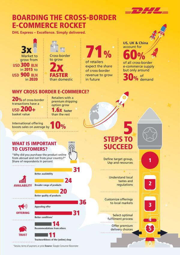 Transgraniczny handel elektroniczny najszybciej rozwijającym się obszarem handlu detalicznego