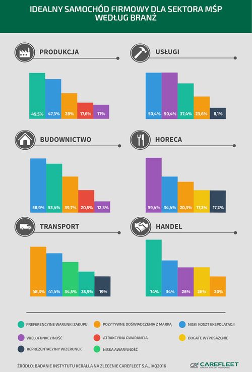 Idealne auto dla MŚP