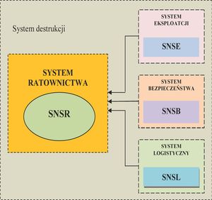 Niezawodność strukturalna w systemach logistycznych ratownictwa
