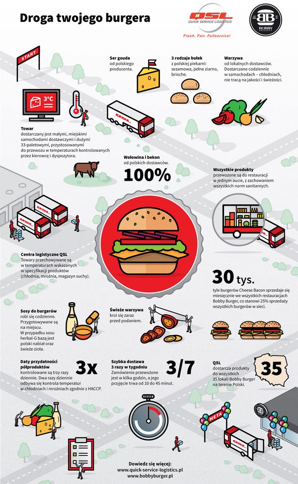 Dzień Burgera, czyli jak przebiega proces logistyki żywności na przykładzie QSL Polska i Bobby Burger