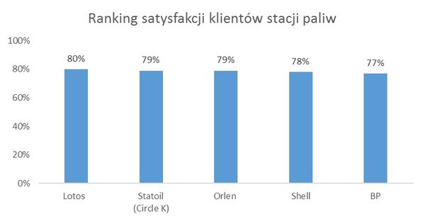 Stacje paliw coraz lepiej spełniają oczekiwania kierowców