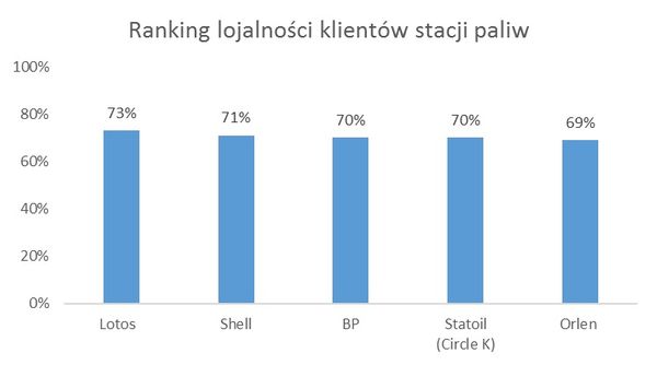 Stacje paliw coraz lepiej spełniają oczekiwania kierowców