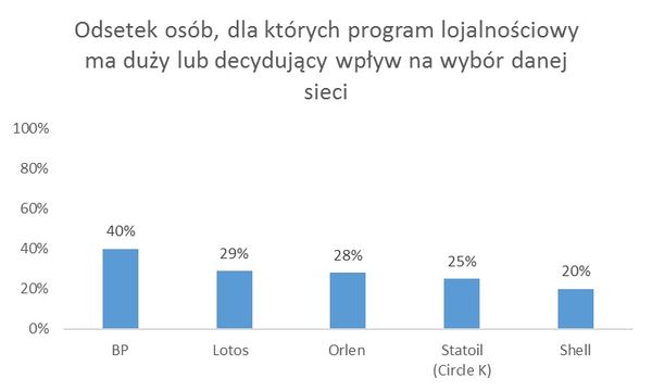 Stacje paliw coraz lepiej spełniają oczekiwania kierowców