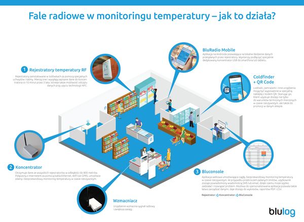 Fale radiowe w służbie kontroli temperatury