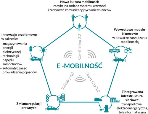 Przyszłość e-mobilności w Polsce