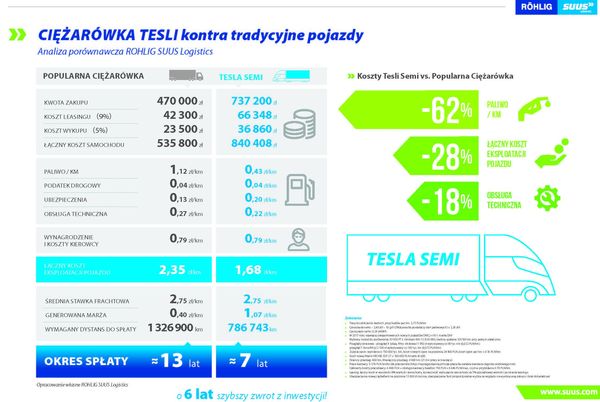 Ciężarówka Tesli kontra tradycyjne pojazdy