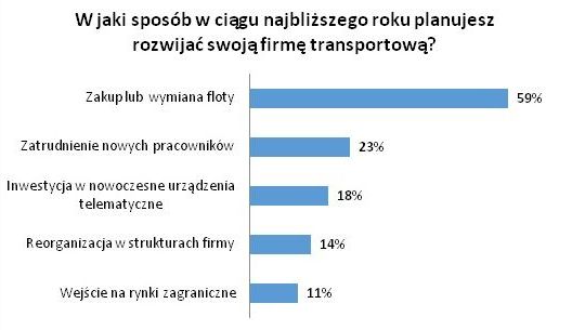 Co drugi polski przedsiębiorca transportowy zakupi lub wymieni flotę w 2018 roku