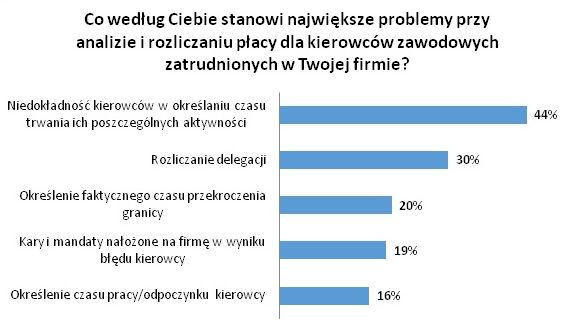 Co drugi polski przedsiębiorca transportowy zakupi lub wymieni flotę w 2018 roku