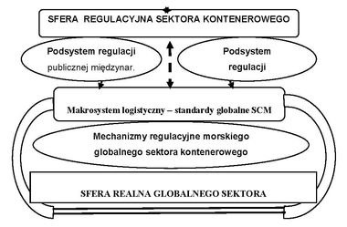 Rynki frachtowe jako instrumenty regulacji sektora morskich globalnych przewozów kontenerowych