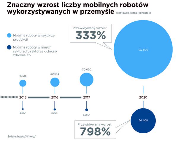 Roboty mobilne automatyzują transport wewnętrzny