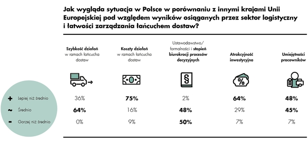 Polska logistyka w Unii Europejskiej wygrywa kosztami i kwalifikacjami pracowników