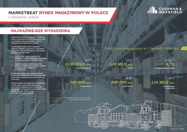 Raport Cushman  Wakefield - Marketbeat Polska - I kwartał 2018 roku