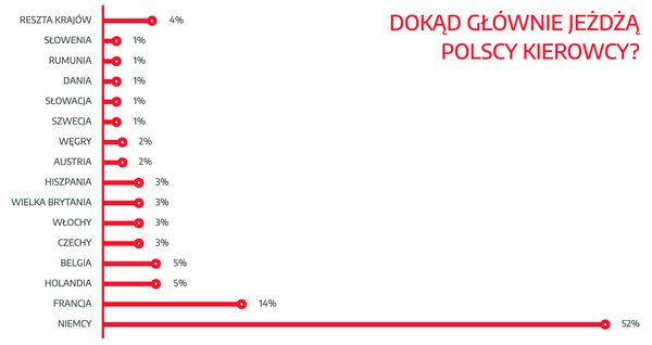 Dokąd jeżdżą polscy kierowcy ciężarówek i na co powinni uważać?