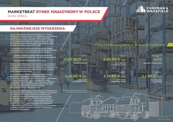 Raport Cushman  Wakefield - Marketbeat Polska - III kwartał 2018 roku
