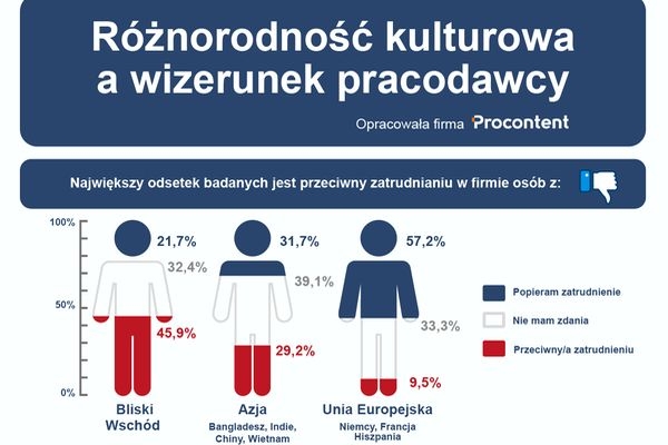 Kryzysy na tle kulturowym coraz częściej dotykają polskie firmy