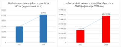 Rewolucja w wymianie danych z dostawcami sieci - GDSN