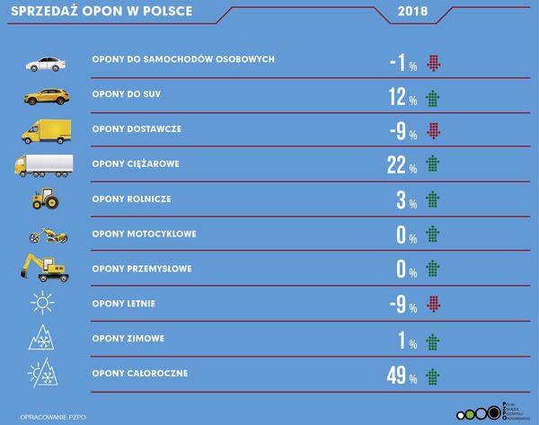 Sprzedaż opon w 2018 roku