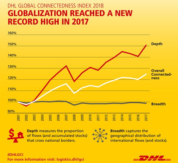 Polska na 36 miejscu w światowym rankingu globalizacji DHL Global Connectedness Index