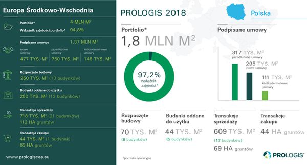 Prologis podsumowuje rok 2018 w Europie Środkowo-Wschodniej i Polsce