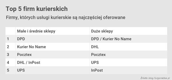 Logistyka w dużych vs. małych i średnich sklepach internetowych w Polsce. Raport za 2018
