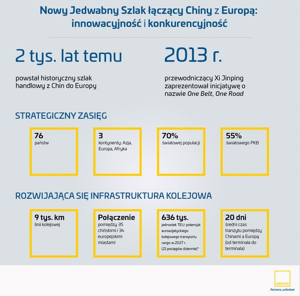 Grupa GEFCO - transport kolejowy towarów niebezpiecznych w 30 dni do Chin