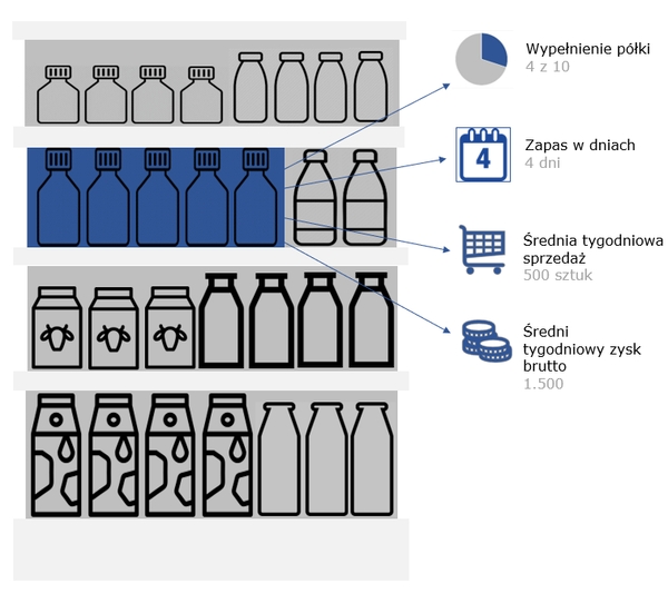 Co ma GTIN do planogramu, czyli jak skutecznie planować sprzedaż w sieci?