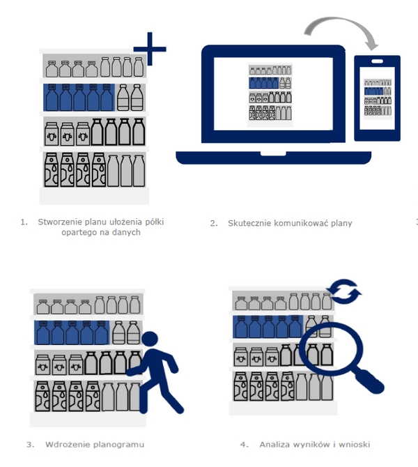 Co ma GTIN do planogramu, czyli jak skutecznie planować sprzedaż w sieci?