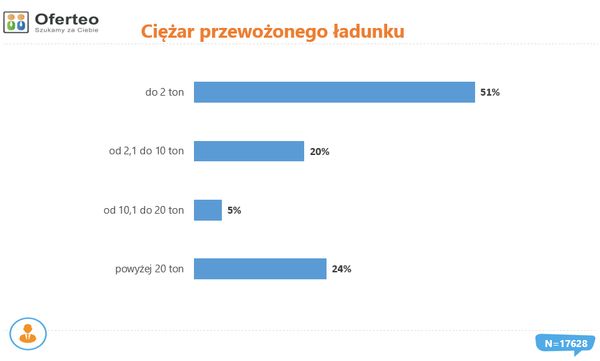 Oferteo.pl analizuje rynek transportowy w Polsce
