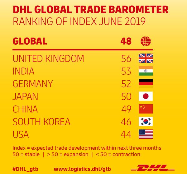 Barometr Globalnego Handlu DHL - konflikt USA z Chinami negatywnie wpływa na światowy handel