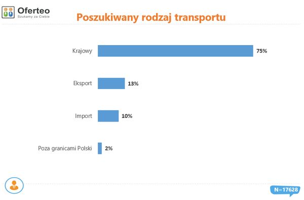 Oferteo.pl analizuje rynek transportowy w Polsce