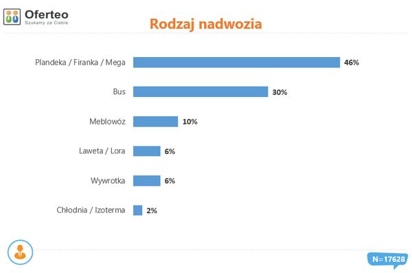 Oferteo.pl analizuje rynek transportowy w Polsce
