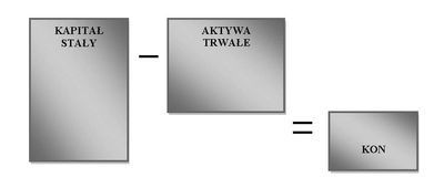 Wpływ logistyki na poziom kapitału obrotowego netto