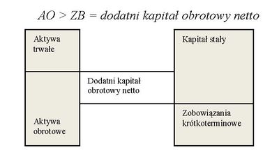 Wpływ logistyki na poziom kapitału obrotowego netto
