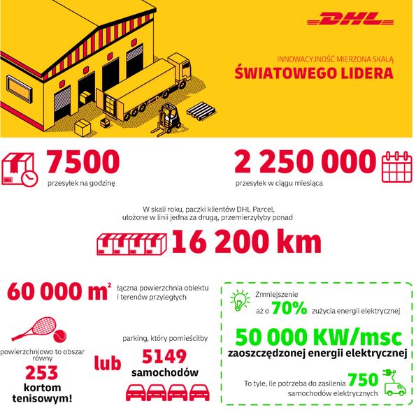 Innowacyjność mierzona skalą światowego lidera - najbardziej zaawansowana  technologicznie jednostka operacyjna w DHL Parcel Polska