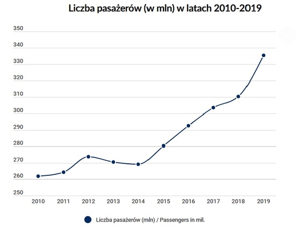 Urząd Transportu Kolejowego podsumował ubiegły rok na rynku przewozów kolejowych - wyniki są optymistyczne