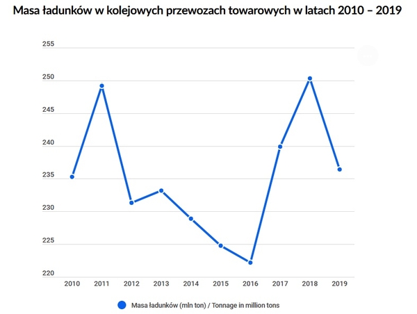 Urząd Transportu Kolejowego podsumował ubiegły rok na rynku przewozów kolejowych - wyniki są optymistyczne