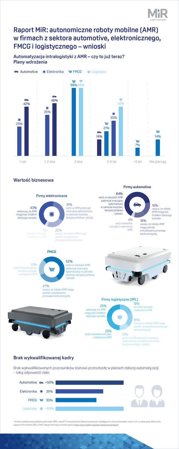 Mobile Industrial Robots opublikowało wyniki badań dotyczących automatyzacji intralogistyki