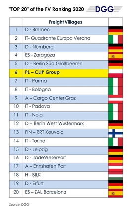 CLIP Group na 6 miejscu w rankingu TOP 20 European Freight Villages