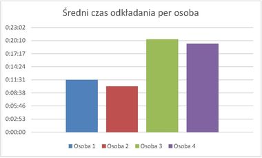 Eksperymentalna weryfikacja czynników wpływających na produktywność