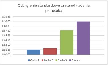 Eksperymentalna weryfikacja czynników wpływających na produktywność