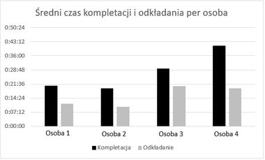 Eksperymentalna weryfikacja czynników wpływających na produktywność