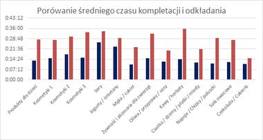 Eksperymentalna weryfikacja czynników wpływających na produktywność