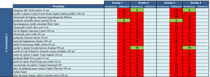 Eksperymentalna weryfikacja czynników wpływających na produktywność