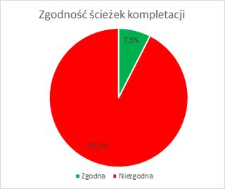 Eksperymentalna weryfikacja czynników wpływających na produktywność