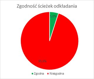 Eksperymentalna weryfikacja czynników wpływających na produktywność