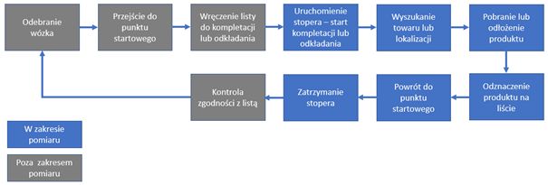Eksperymentalna weryfikacja czynników wpływających na produktywność