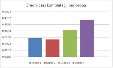 Eksperymentalna weryfikacja czynników wpływających na produktywność