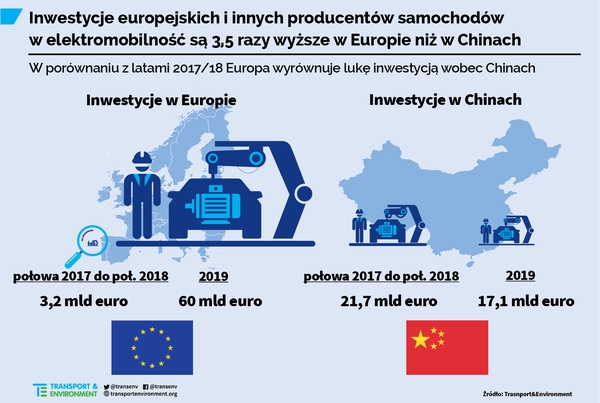 Europa stawia na elektromobilność i inwestuje w samochody elektryczne