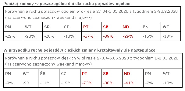 Natężenie ruchu drogowego barometrem pandemii