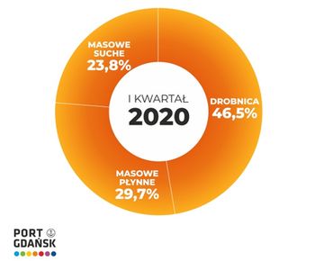 Spadki w przeładunku kontenerów w Porcie Gdańsk